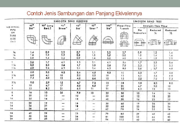 Contoh Jenis Sambungan dan Panjang Ekivalennya 