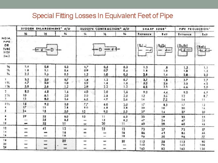 Special Fitting Losses In Equivalent Feet of Pipe 