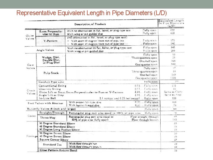 Representative Equivalent Length in Pipe Diameters (L/D) 