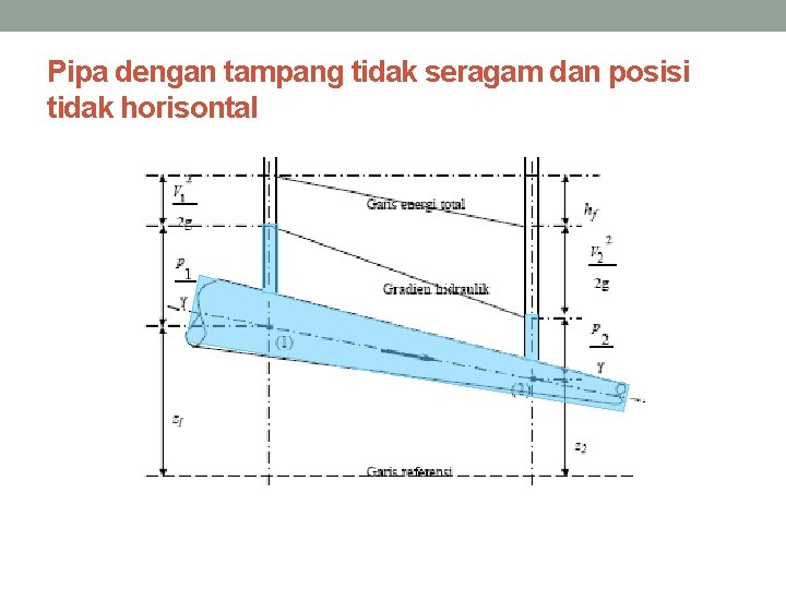 Pipa dengan tampang tidak seragam dan posisi tidak horisontal 