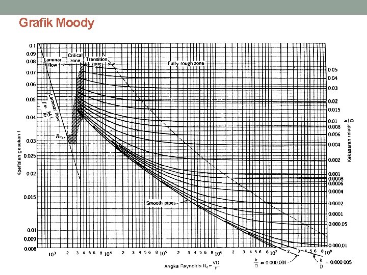 Grafik Moody 