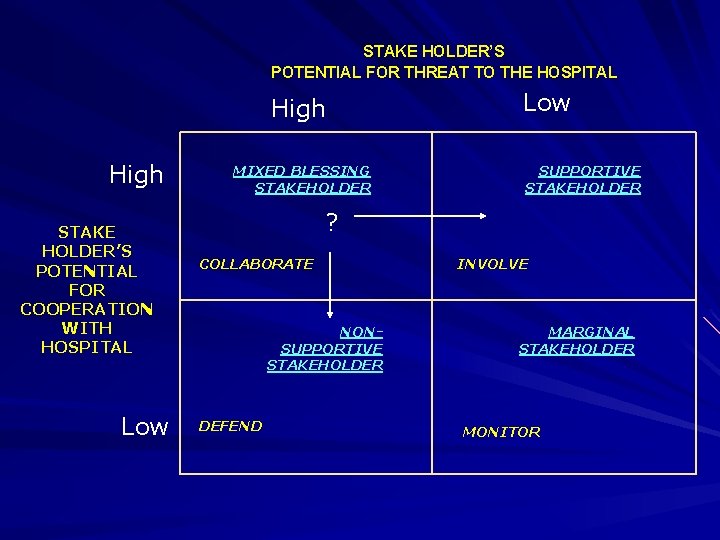 STAKE HOLDER’S POTENTIAL FOR THREAT TO THE HOSPITAL High STAKE HOLDER’S POTENTIAL FOR COOPERATION