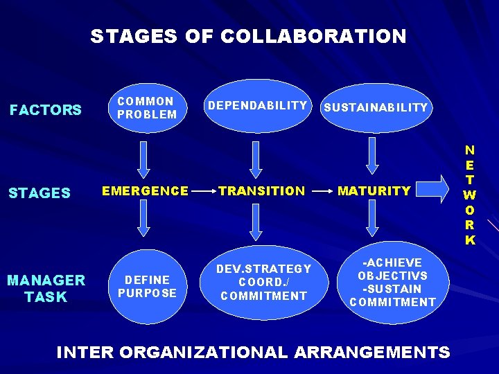 STAGES OF COLLABORATION FACTORS STAGES MANAGER TASK COMMON PROBLEM DEPENDABILITY EMERGENCE TRANSITION DEFINE PURPOSE