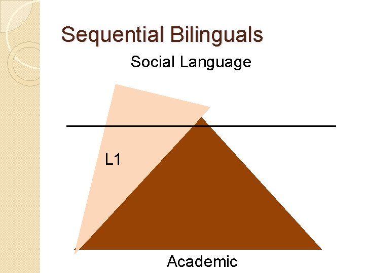 Sequential Bilinguals Social Language L 1 Academic 