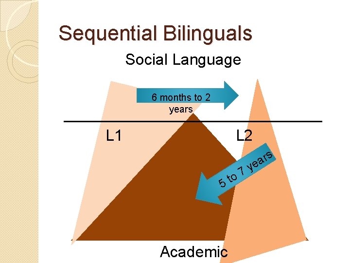 Sequential Bilinguals Social Language 6 months to 2 years L 1 L 2 rs
