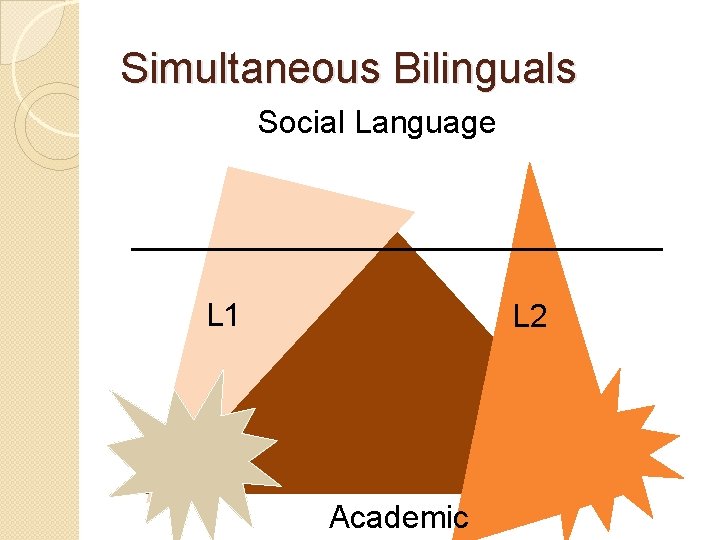 Simultaneous Bilinguals Social Language L 1 L 2 Academic 