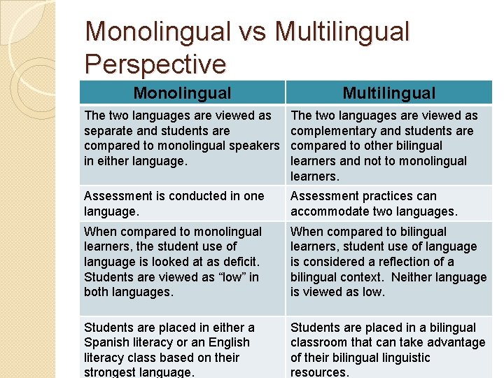 Monolingual vs Multilingual Perspective Monolingual Multilingual The two languages are viewed as separate and