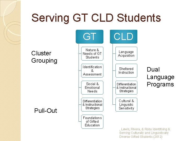 Serving GT CLD Students GT Cluster Grouping Pull-Out CLD Nature & Needs of GT