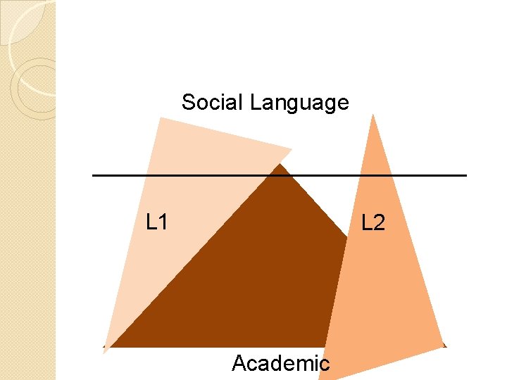 Social Language L 1 L 2 Academic 