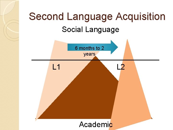 Second Language Acquisition Social Language 6 months to 2 years L 1 L 2