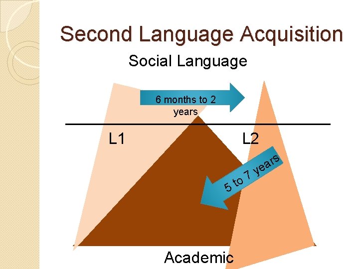 Second Language Acquisition Social Language 6 months to 2 years L 1 L 2