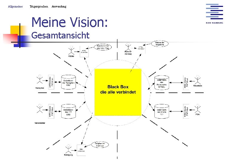 Allgemeines Trägersprachen Anwendung Meine Vision: Gesamtansicht 