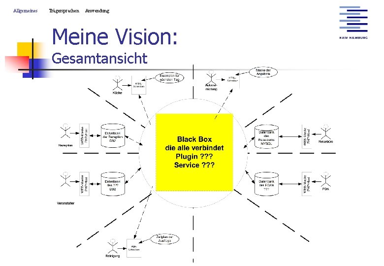 Allgemeines Trägersprachen Anwendung Meine Vision: Gesamtansicht 