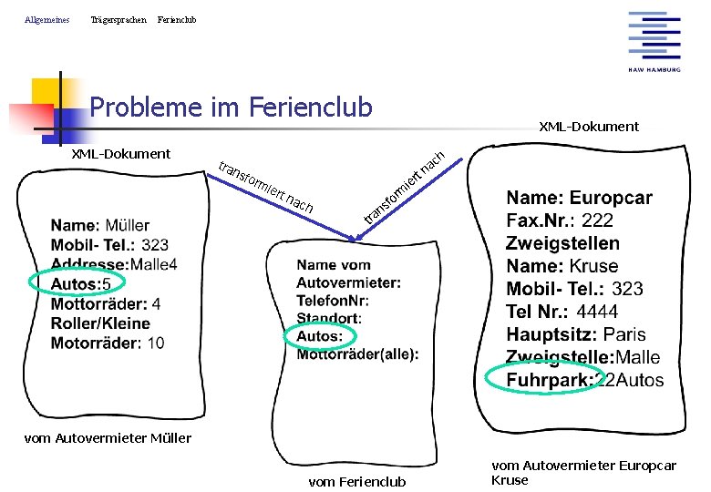 Allgemeines Trägersprachen Ferienclub Probleme im Ferienclub XML-Dokument tra n sfo rm iert XML-Dokument r