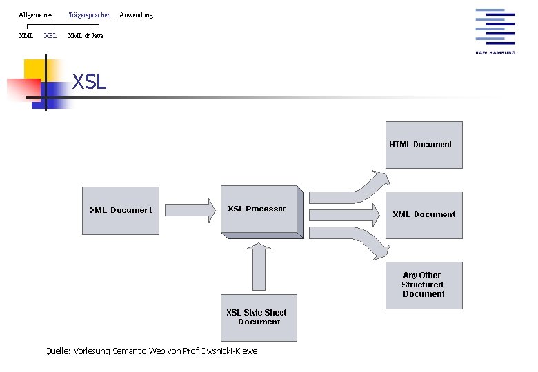 Allgemeines Trägersprachen XML & Java XSL Anwendung XSL Quelle: Vorlesung Semantic Web von Prof.