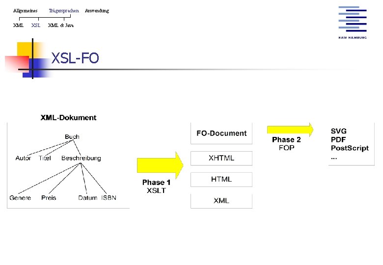 Allgemeines Trägersprachen XML & Java XSL Anwendung XSL-FO 