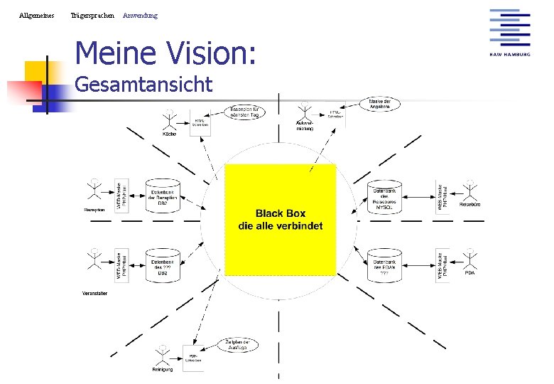 Allgemeines Trägersprachen Anwendung Meine Vision: Gesamtansicht 