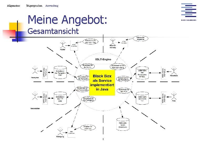 Allgemeines Trägersprachen Anwendung Meine Angebot: Gesamtansicht 