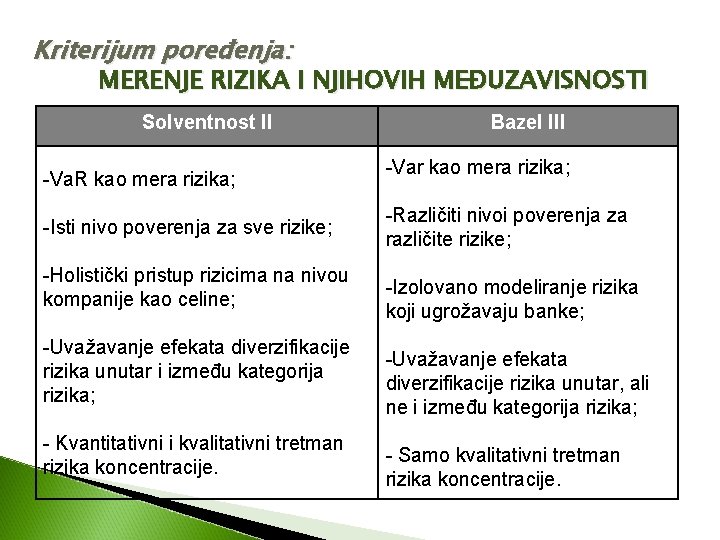 Kriterijum poređenja: MERENJE RIZIKA I NJIHOVIH MEĐUZAVISNOSTI Solventnost II -Va. R kao mera rizika;