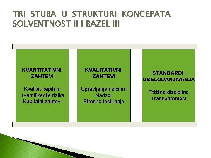 TRI STUBA U STRUKTURI KONCEPATA SOLVENTNOST II i BAZEL III KVANTITATIVNI ZAHTEVI KVALITATIVNI ZAHTEVI