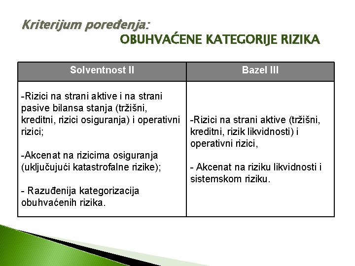 Kriterijum poređenja: OBUHVAĆENE KATEGORIJE RIZIKA Solventnost II Bazel III -Rizici na strani aktive i