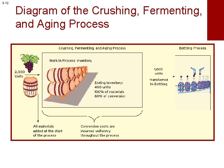 3 -12 Diagram of the Crushing, Fermenting, and Aging Process 