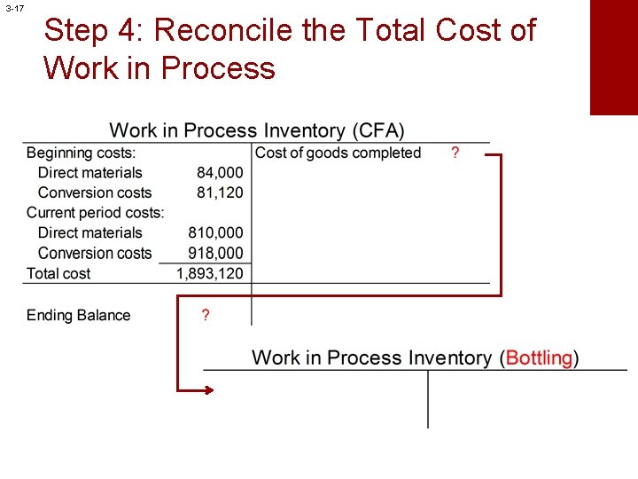 3 -17 Step 4: Reconcile the Total Cost of Work in Process 