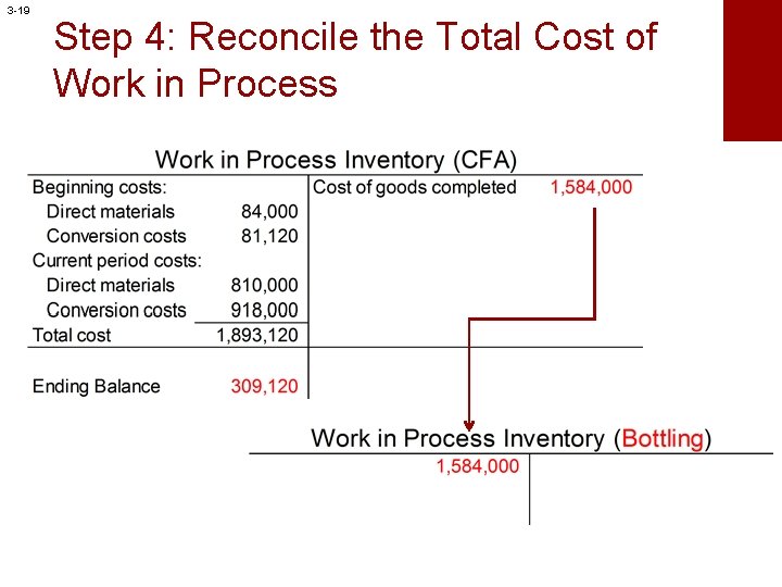 3 -19 Step 4: Reconcile the Total Cost of Work in Process 