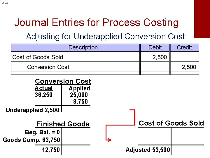 3 -33 Journal Entries for Process Costing Adjusting for Underapplied Conversion Cost Actual 36,