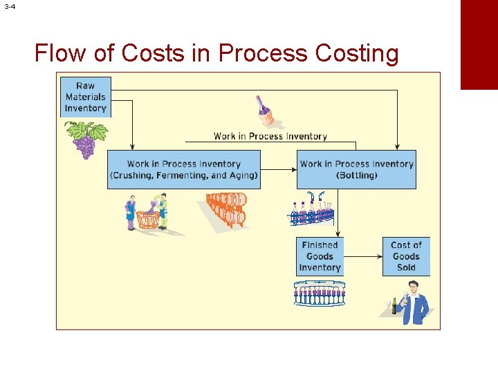 3 -4 Flow of Costs in Process Costing 