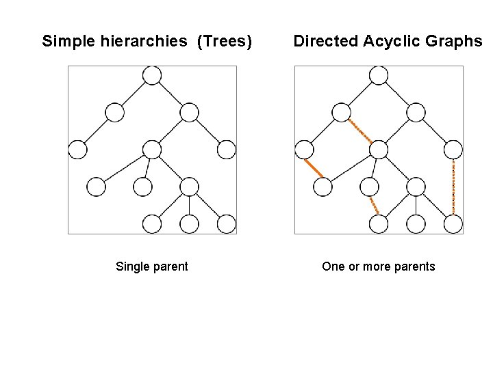 Simple hierarchies (Trees) Directed Acyclic Graphs Single parent One or more parents 