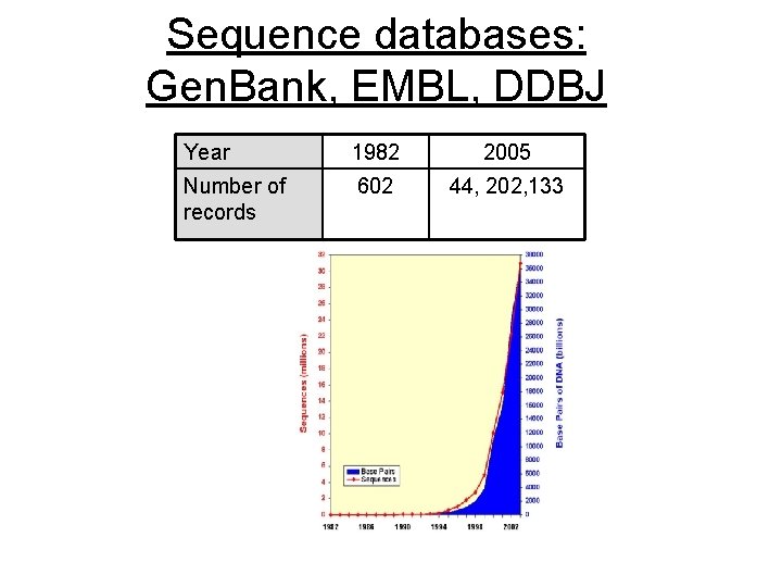 Sequence databases: Gen. Bank, EMBL, DDBJ Year 1982 2005 Number of records 602 44,