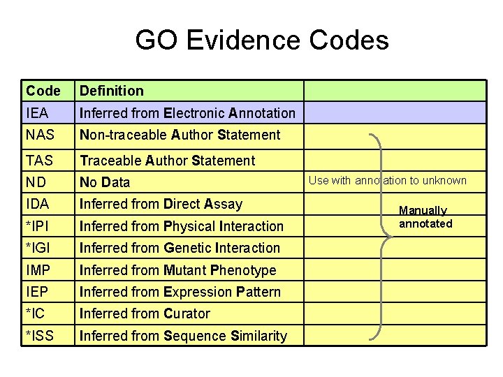 GO Evidence Codes Code Definition IEA Inferred from Electronic Annotation NAS Non-traceable Author Statement