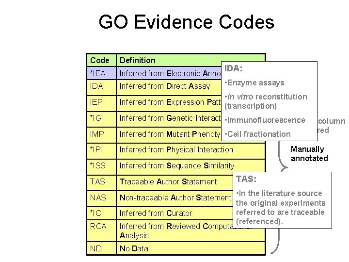 GO Evidence Codes Code Definition *IEA Inferred from Electronic Annotation • Enzyme assays Inferred