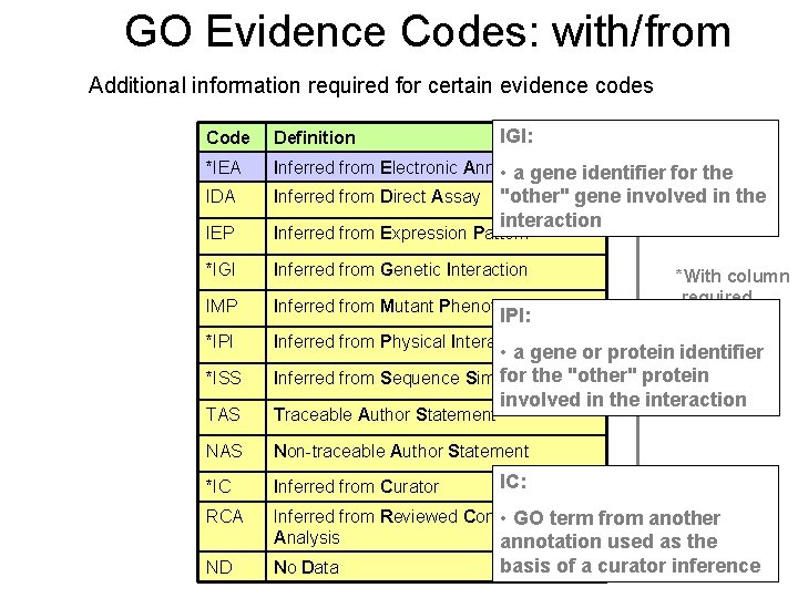 GO Evidence Codes: with/from Additional information required for certain evidence codes IGI: Code Definition