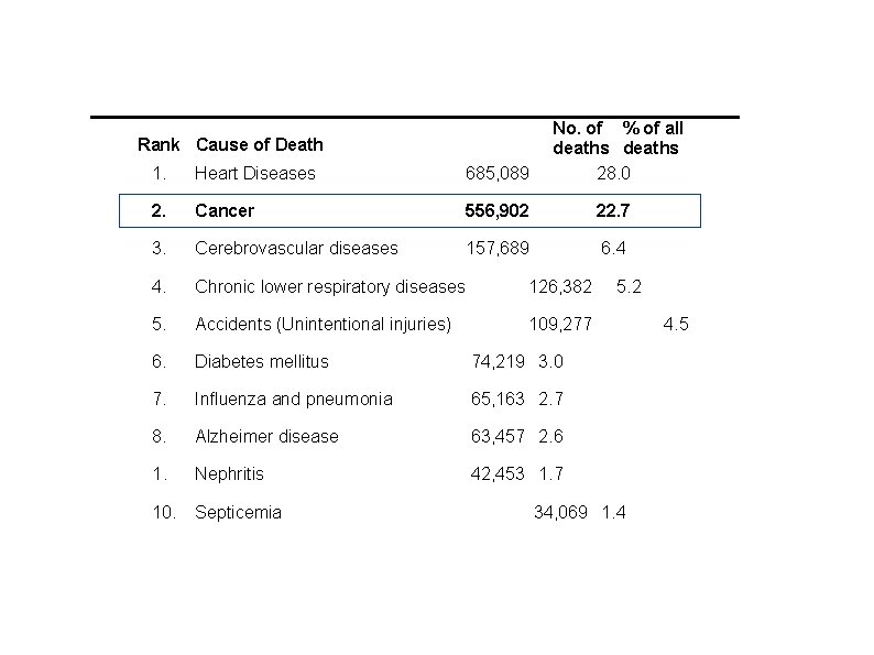 US Mortality, 2003 1. Heart Diseases 685, 089 No. of % of all deaths