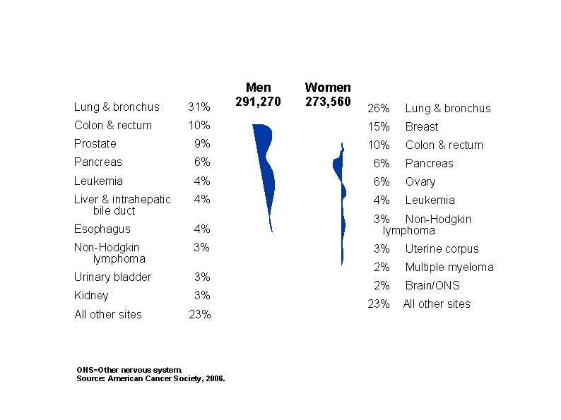 2006 Estimated US Cancer Deaths* Lung & bronchus 31% Colon & rectum Men 291,