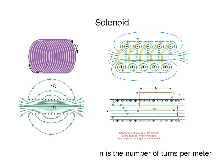 Solenoid n is the number of turns per meter 