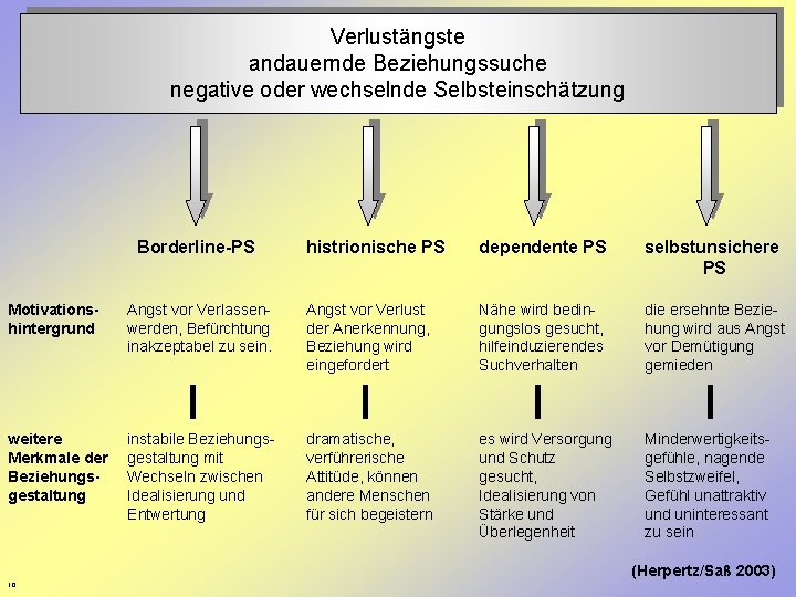 Verlustängste andauernde Beziehungssuche negative oder wechselnde Selbsteinschätzung Borderline-PS histrionische PS dependente PS selbstunsichere PS