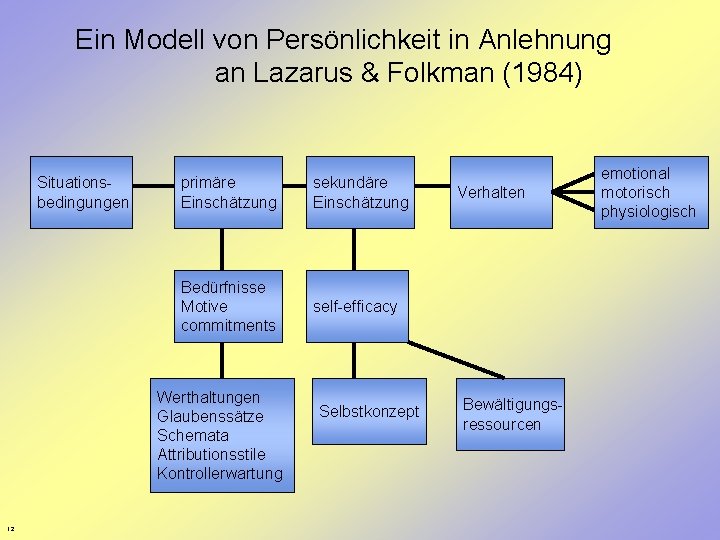 Ein Modell von Persönlichkeit in Anlehnung an Lazarus & Folkman (1984) Situationsbedingungen primäre Einschätzung