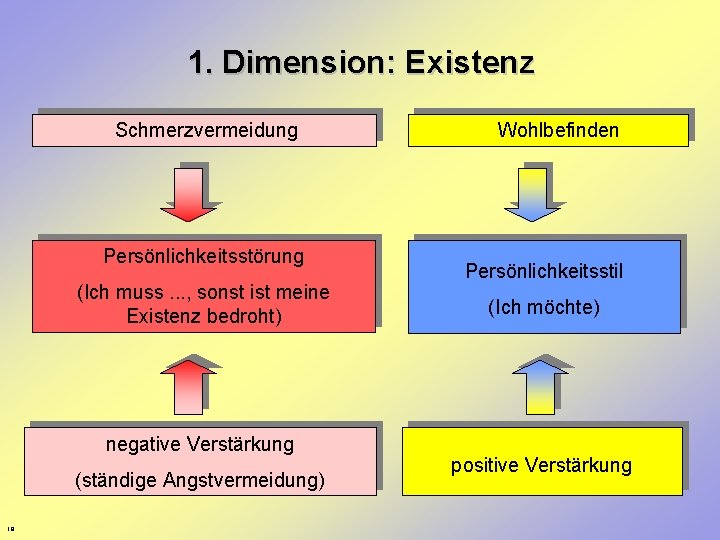 1. Dimension: Existenz Schmerzvermeidung Persönlichkeitsstörung (Ich muss. . . , sonst ist meine Existenz