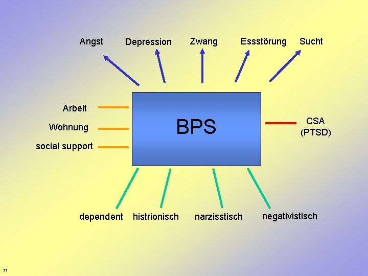 Angst Zwang Depression Essstörung Sucht Arbeit Wohnung BPS CSA (PTSD) social support dependent histrionisch