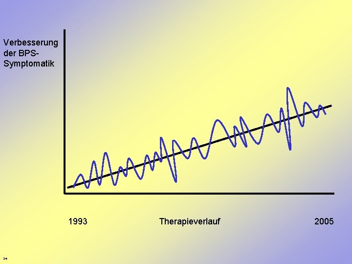 Verbesserung der BPSSymptomatik 1993 24 Therapieverlauf 2005 