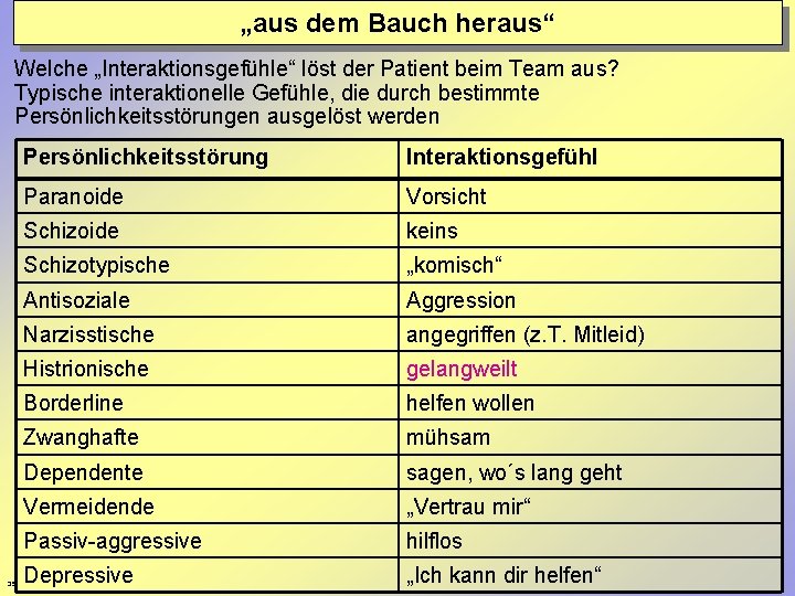 „aus dem Bauch heraus“ Welche „Interaktionsgefühle“ löst der Patient beim Team aus? Typische interaktionelle