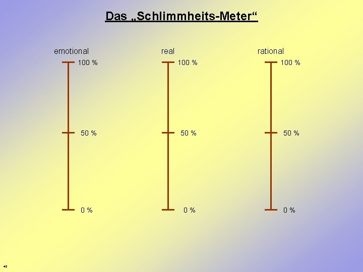 Das „Schlimmheits-Meter“ emotional 42 real rational 100 % 50 % 0 % 