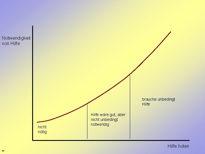 Notwendigkeit von Hilfe brauche unbedingt Hilfe nicht nötig Hilfe wäre gut, aber nicht unbedingt