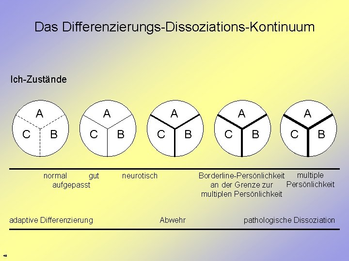 Das Differenzierungs-Dissoziations-Kontinuum Ich-Zustände A C A B C normal gut aufgepasst A B C