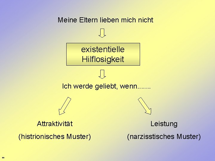 Meine Eltern lieben mich nicht existentielle Hilflosigkeit Ich werde geliebt, wenn. . . .