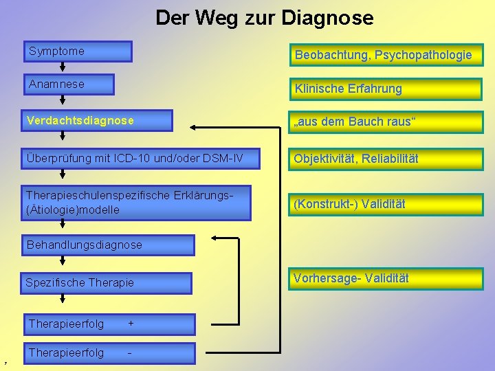  Der Weg zur Diagnose Symptome Beobachtung, Psychopathologie Anamnese Klinische Erfahrung Verdachtsdiagnose „aus dem