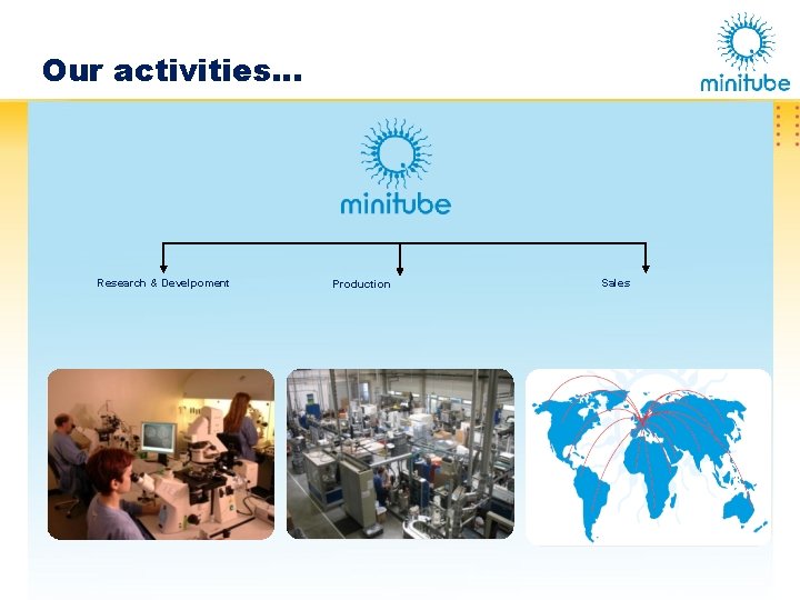 Our activities… Research & Develpoment Production Sales 